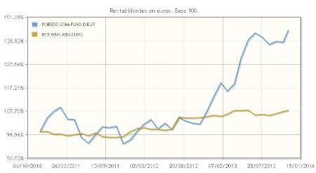 ¿Qué es un fondo de inversión de retorno absoluto?
